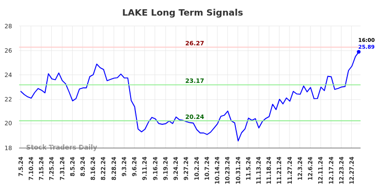 LAKE Long Term Analysis for January 5 2025