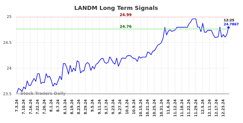 LANDM Long Term Analysis for January 5 2025