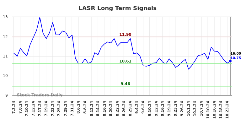 LASR Long Term Analysis for January 5 2025