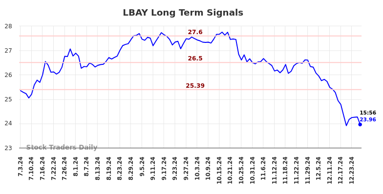 LBAY Long Term Analysis for January 5 2025