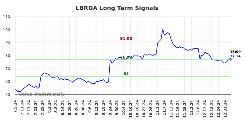 LBRDA Long Term Analysis for January 5 2025