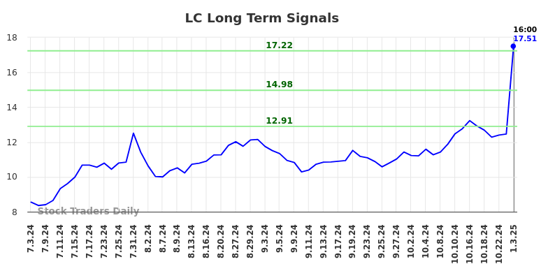 LC Long Term Analysis for January 5 2025