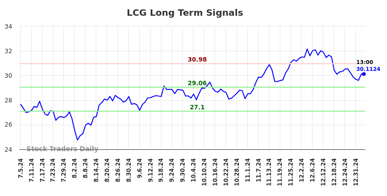 LCG Long Term Analysis for January 5 2025