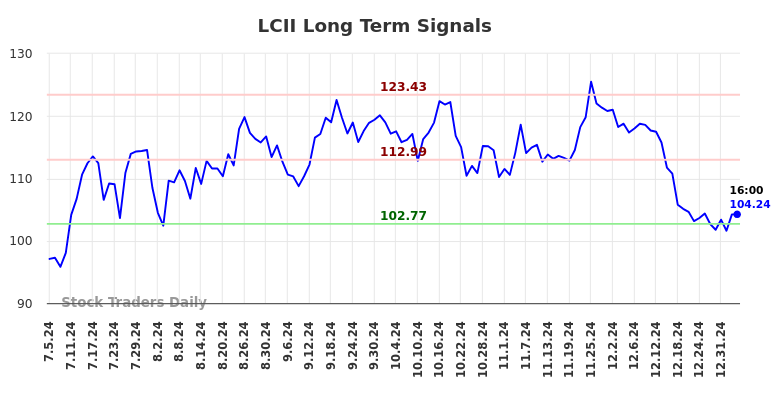 LCII Long Term Analysis for January 5 2025
