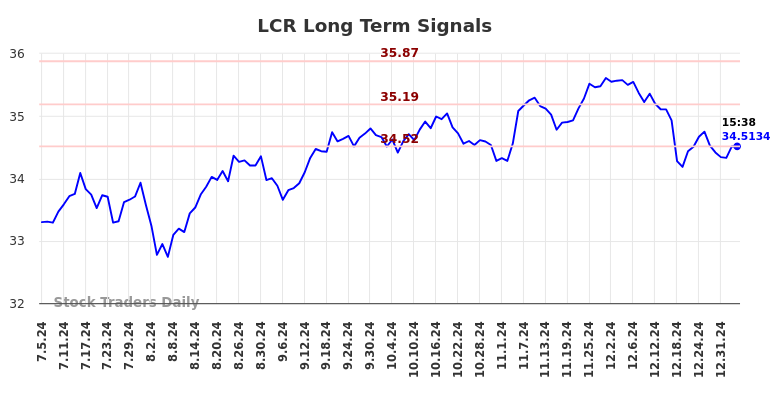 LCR Long Term Analysis for January 5 2025