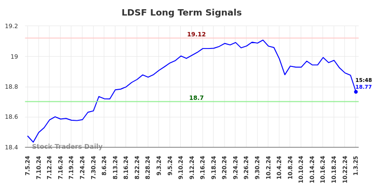 LDSF Long Term Analysis for January 5 2025