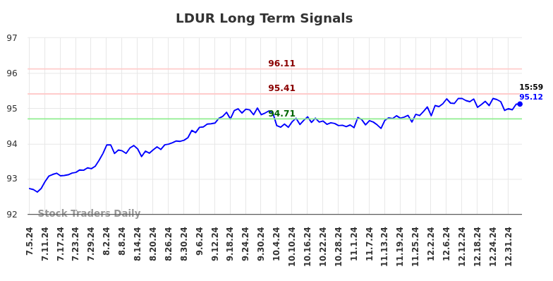 LDUR Long Term Analysis for January 5 2025