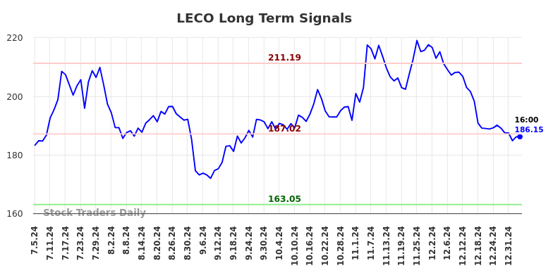 LECO Long Term Analysis for January 5 2025