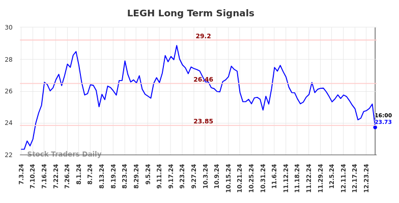 LEGH Long Term Analysis for January 5 2025