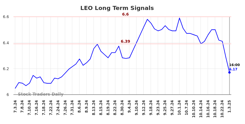 LEO Long Term Analysis for January 5 2025