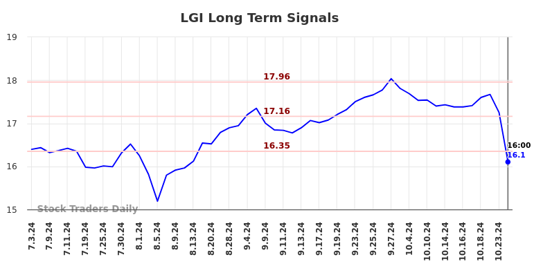 LGI Long Term Analysis for January 5 2025