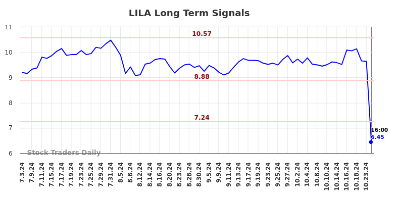 LILA Long Term Analysis for January 5 2025