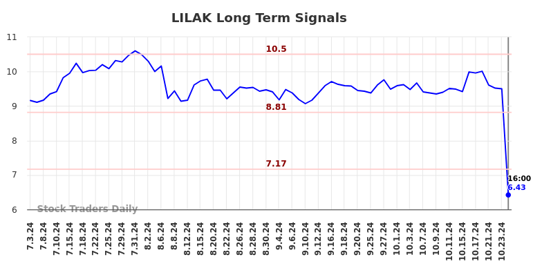 LILAK Long Term Analysis for January 5 2025