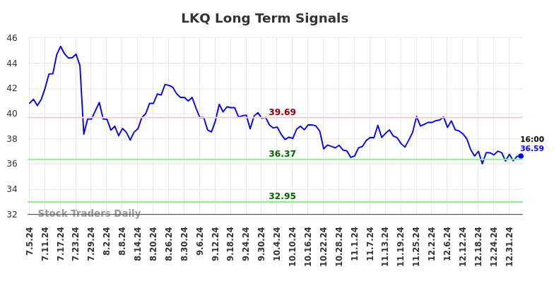 LKQ Long Term Analysis for January 5 2025