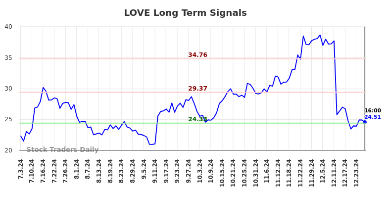 LOVE Long Term Analysis for January 5 2025