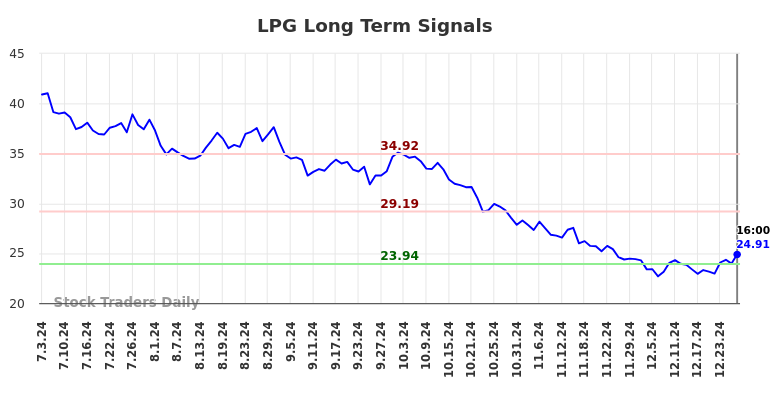 LPG Long Term Analysis for January 5 2025