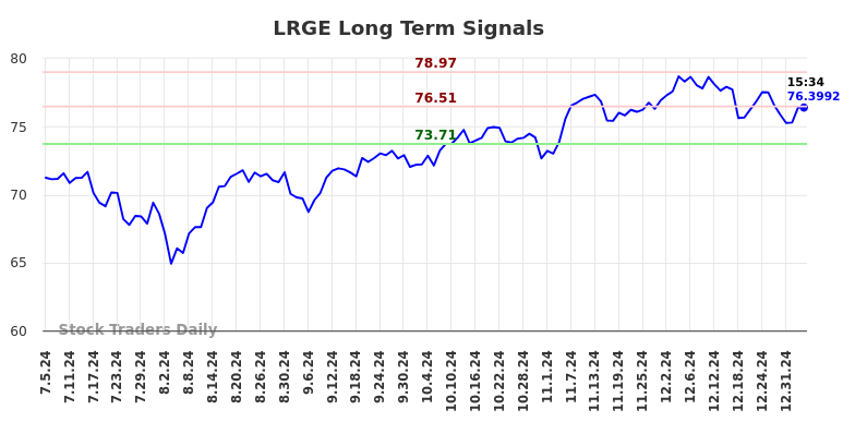 LRGE Long Term Analysis for January 5 2025