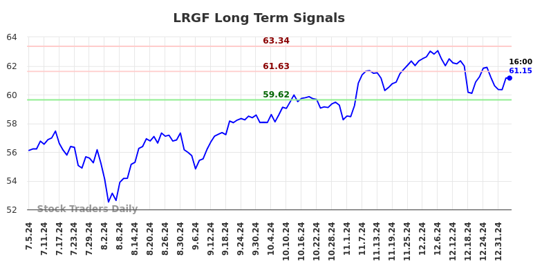 LRGF Long Term Analysis for January 5 2025 LRGF Long Term Analysis for January 5 2025