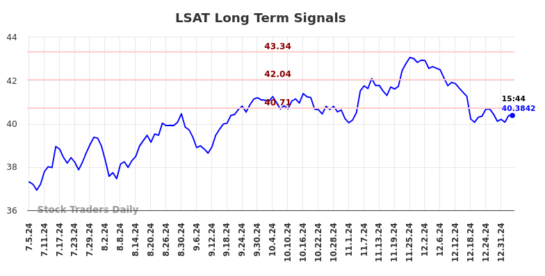 LSAT Long Term Analysis for January 5 2025