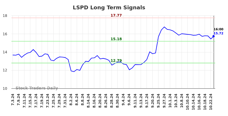 LSPD Long Term Analysis for January 5 2025