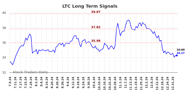 LTC Long Term Analysis for January 5 2025