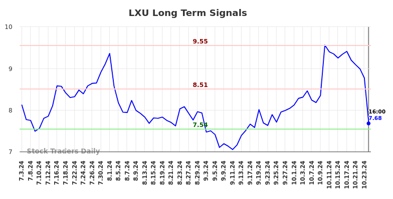 LXU Long Term Analysis for January 5 2025 LXU Long Term Analysis for January 5 2025