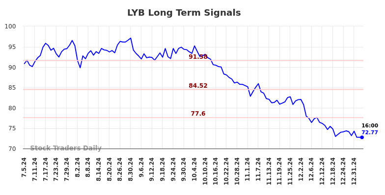 LYB Long Term Analysis for January 5 2025