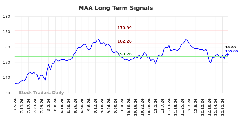 MAA Long Term Analysis for January 5 2025