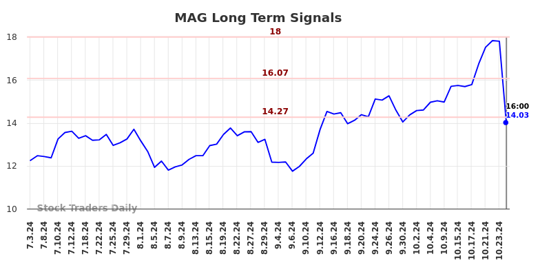 MAG Long Term Analysis for January 5 2025