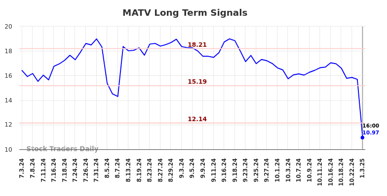 MATV Long Term Analysis for January 5 2025