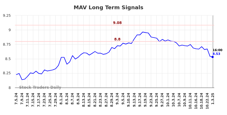 MAV Long Term Analysis for January 5 2025