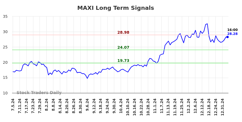 MAXI Long Term Analysis for January 5 2025