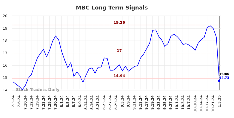 MBC Long Term Analysis for January 5 2025