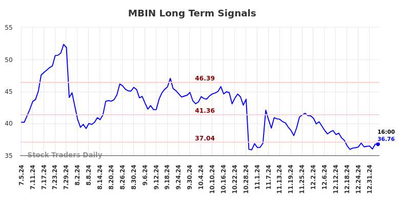 MBIN Long Term Analysis for January 5 2025