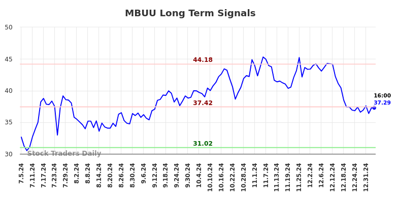 MBUU Long Term Analysis for January 5 2025 MBUU Long Term Analysis for January 5 2025