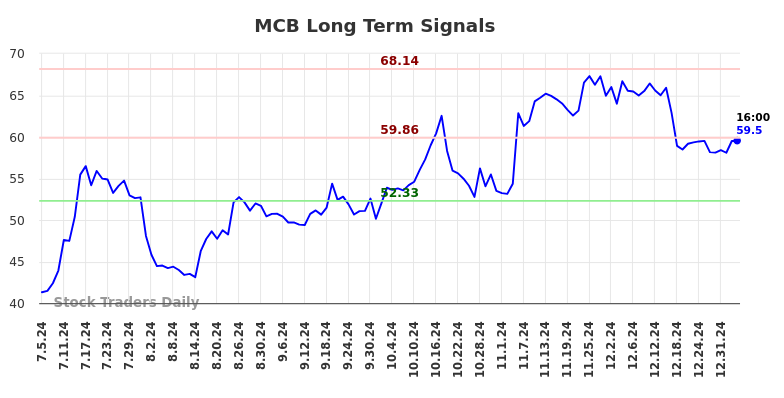 MCB Long Term Analysis for January 5 2025