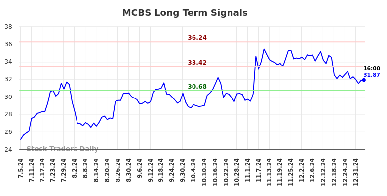 MCBS Long Term Analysis for January 5 2025