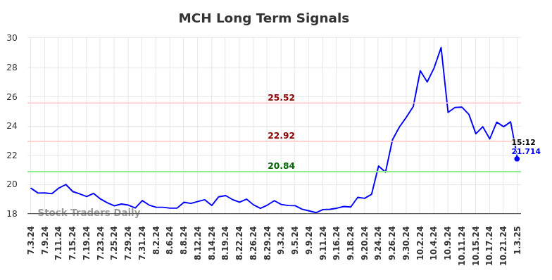 MCH Long Term Analysis for January 5 2025