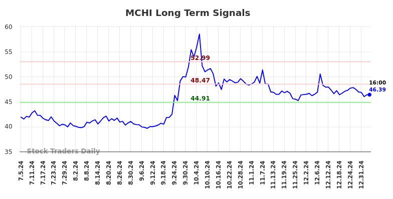 MCHI Long Term Analysis for January 5 2025