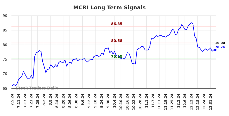 MCRI Long Term Analysis for January 5 2025