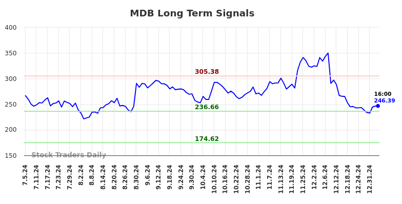 MDB Long Term Analysis for January 5 2025