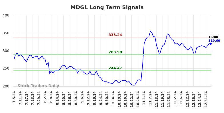 MDGL Long Term Analysis for January 5 2025