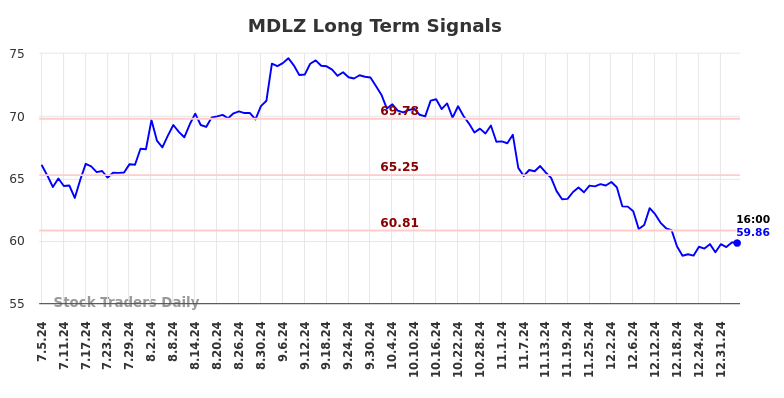 MDLZ Long Term Analysis for January 5 2025