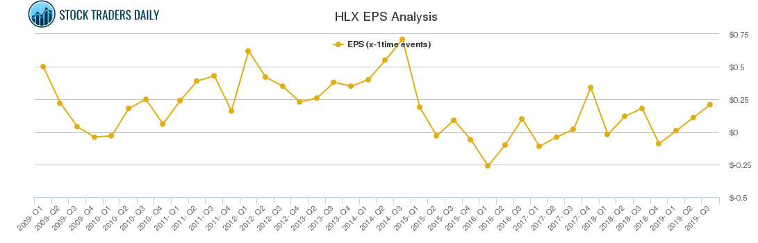 HLX EPS Analysis