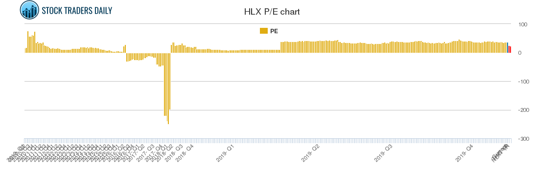 HLX PE chart
