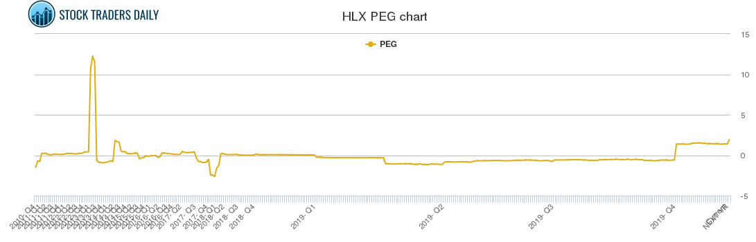 HLX PEG chart