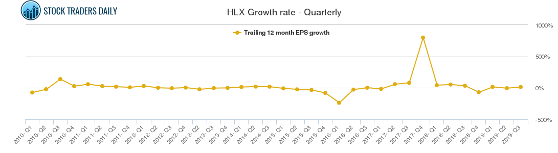 HLX Growth rate - Quarterly