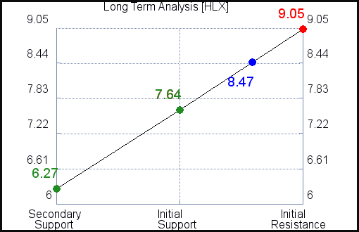 HLX Long Term Analysis