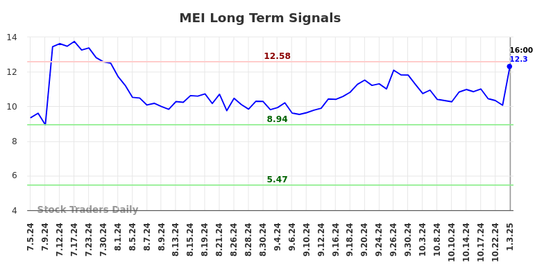 MEI Long Term Analysis for January 5 2025