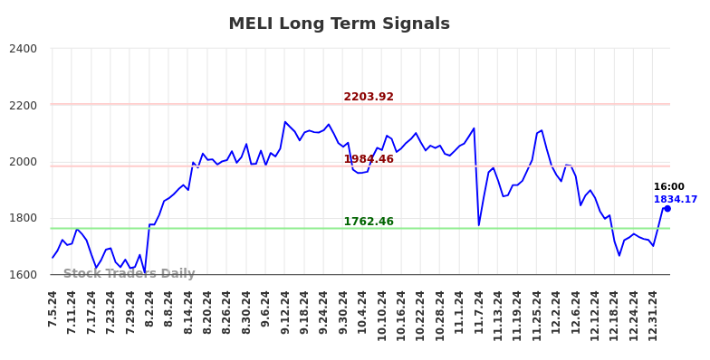 MELI Long Term Analysis for January 5 2025